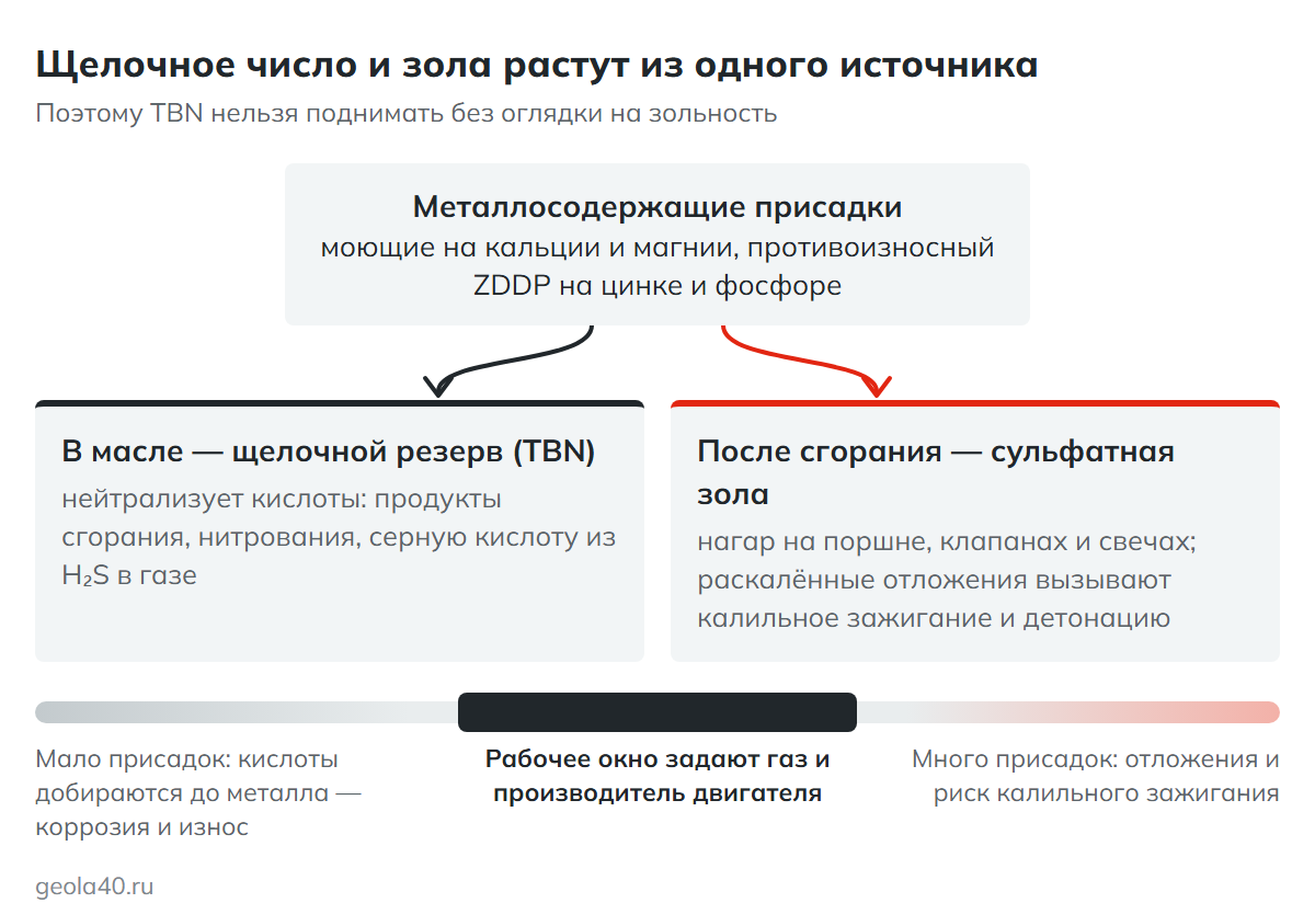 Схема: металлосодержащие присадки дают и щелочной резерв (TBN), и сульфатную золу; рабочее окно задают газ и производитель двигателя