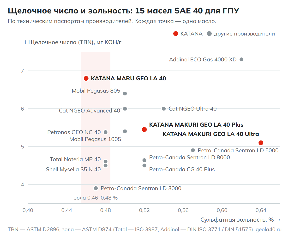 Точечный график: щелочное число и сульфатная зольность 15 масел SAE 40 для ГПУ — KATANA, Shell, Mobil, Petro-Canada, Cat, Petronas, Total, Addinol