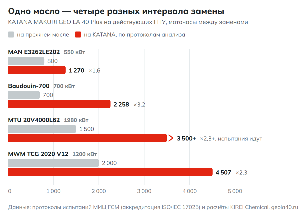 Столбчатая диаграмма: интервал замены масла до и после перехода на KATANA MAKURI GEO LA 40 Plus на ГПУ MAN, Baudouin, MTU и MWM