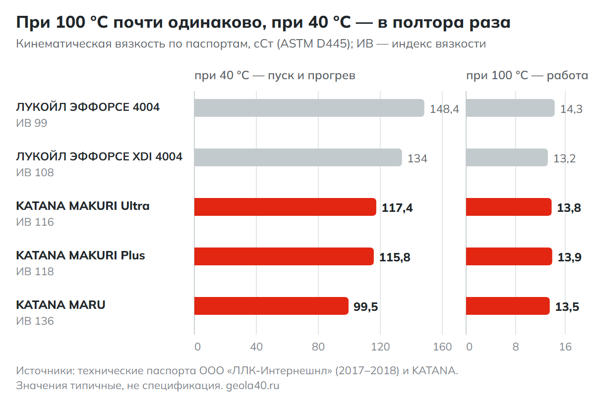 Столбчатая диаграмма: кинематическая вязкость при 40 и 100 °C у ЛУКОЙЛ ЭФФОРСЕ 4004, ЭФФОРСЕ XDI 4004, KATANA MAKURI Ultra, MAKURI Plus и MARU по паспортам