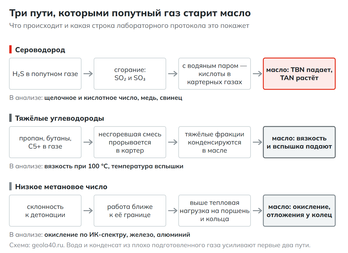 Схема: три пути старения масла в ГПУ на попутном газе — сероводород и кислоты, тяжёлые углеводороды и разбавление, низкое метановое число и тепловая нагрузка — и показатели анализа для каждого