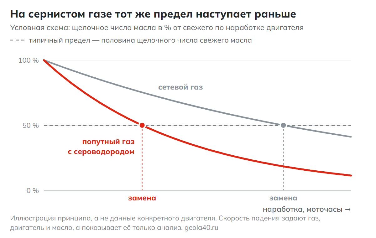 Условная схема: щелочное число масла падает до предела в половину от свежего быстрее на попутном газе с сероводородом, чем на сетевом газе